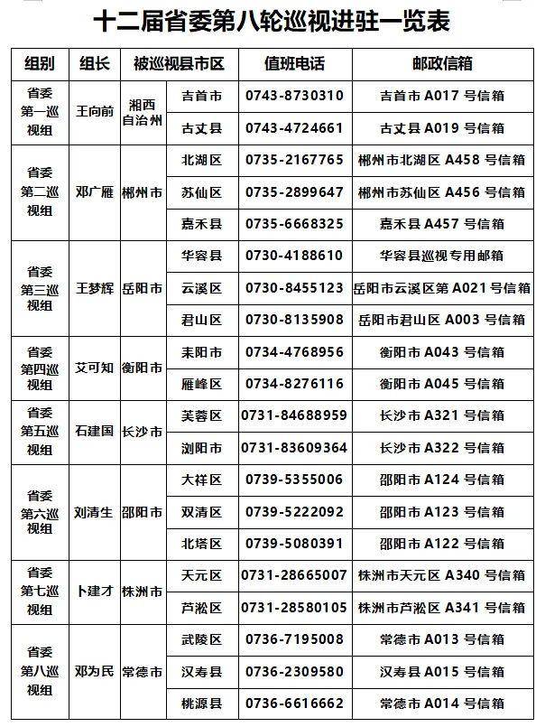 十二届湖南省委第八轮巡视完成进驻（附联系方式）