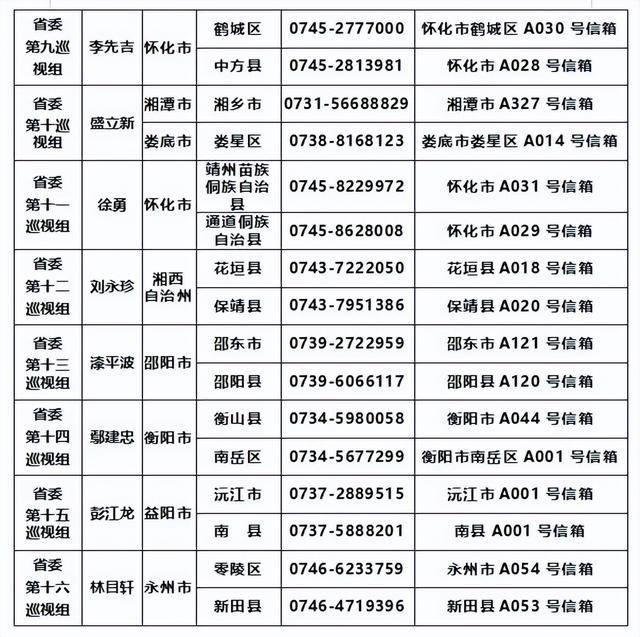 十二届湖南省委第八轮巡视完成进驻（附联系方式）