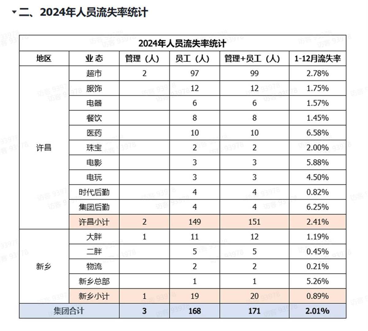 胖东来公开人员流失率，2024年流失171人，其销售数据页面暂时关闭