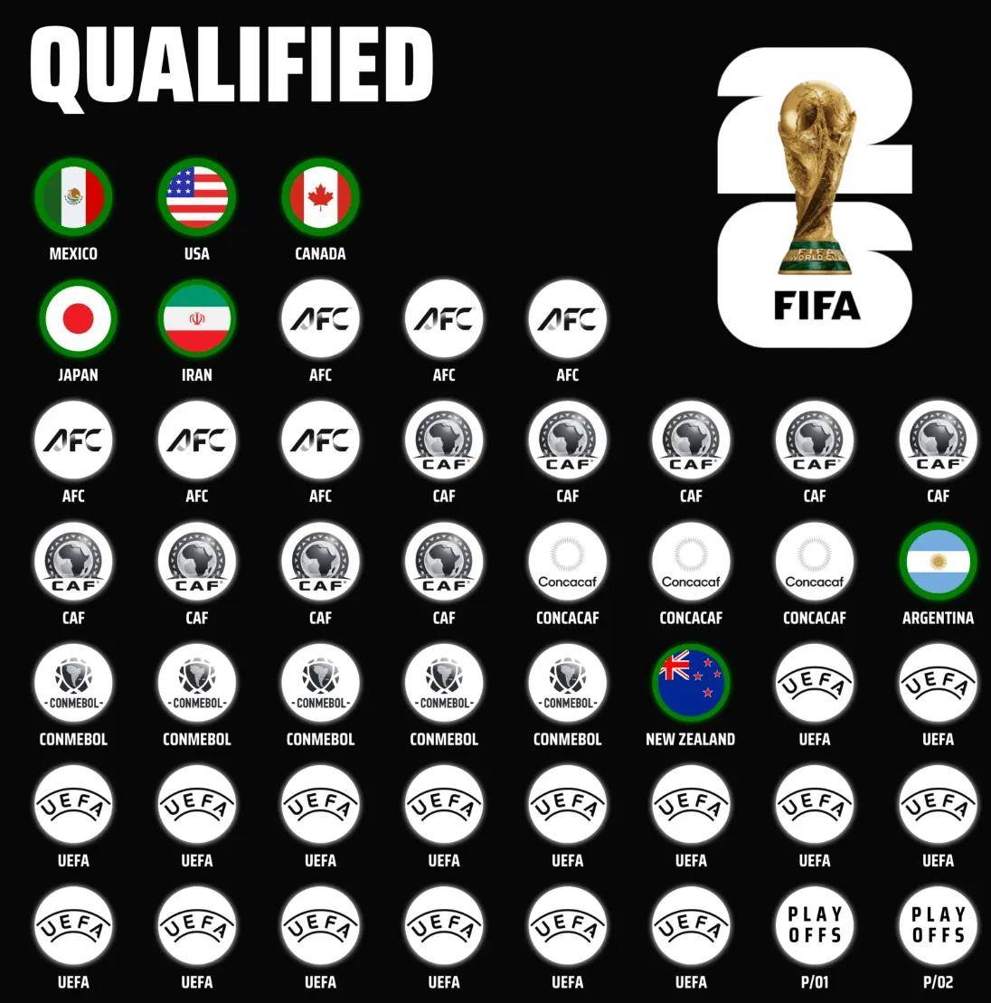 2026世界杯已定7队！伊朗提前2轮晋级 卫冕冠军在列