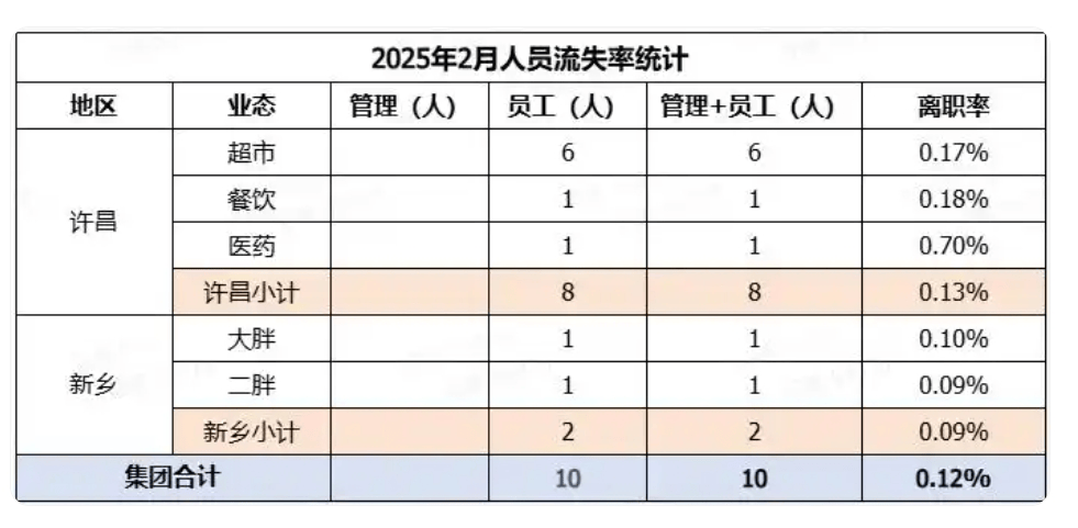 胖东来公布：2月离职率0.12%，去年共171人流失！于东来曾称员工最低月到手收入超8000元