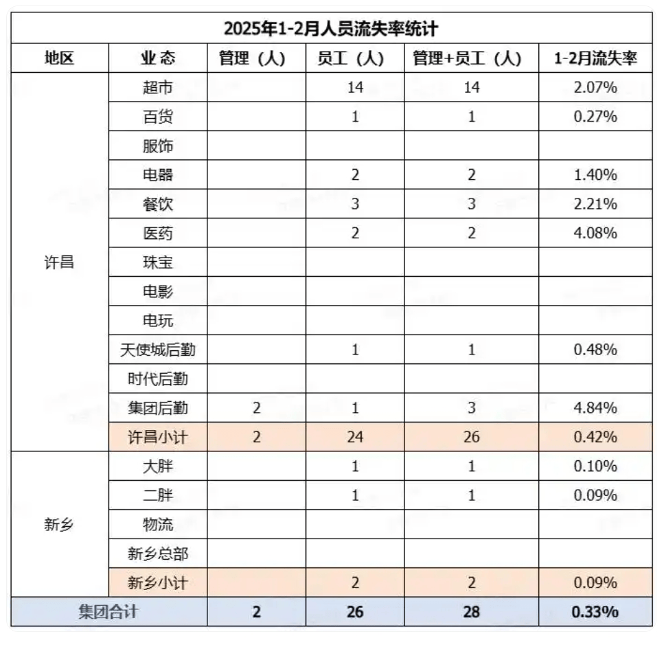 胖东来公布：2月离职率0.12%，去年共171人流失！于东来曾称员工最低月到手收入超8000元