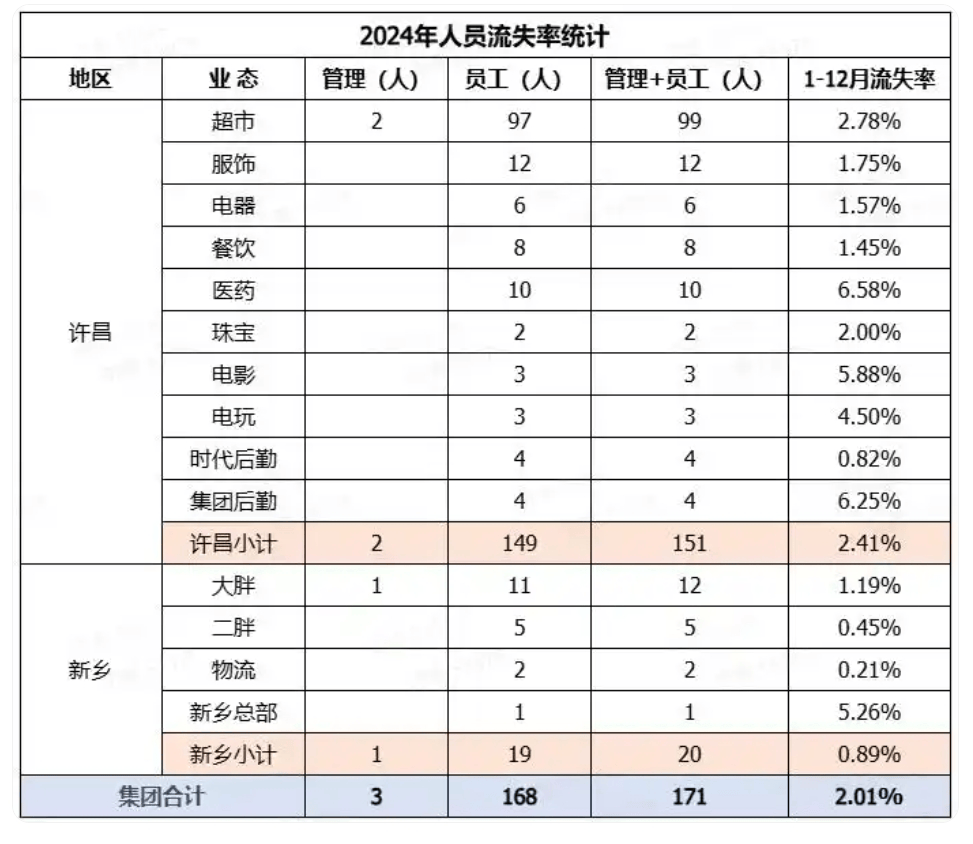 胖东来公布：2月离职率0.12%，去年共171人流失！于东来曾称员工最低月到手收入超8000元