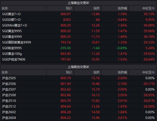 金价新高不断，上金所再发风险提示，黄金能否持续闪耀？