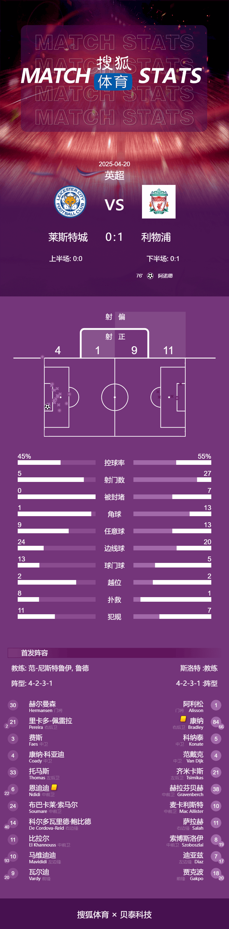 英超-阿诺德一剑封喉 利物浦1-0送莱斯特城提前5轮降级
