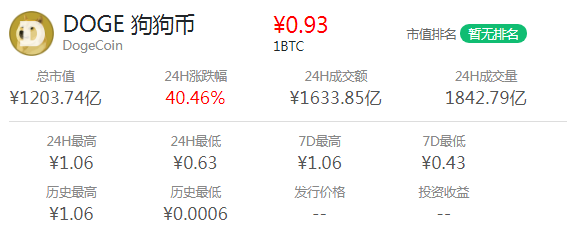 狗狗币行情(狗狗币今日行情价格美元)